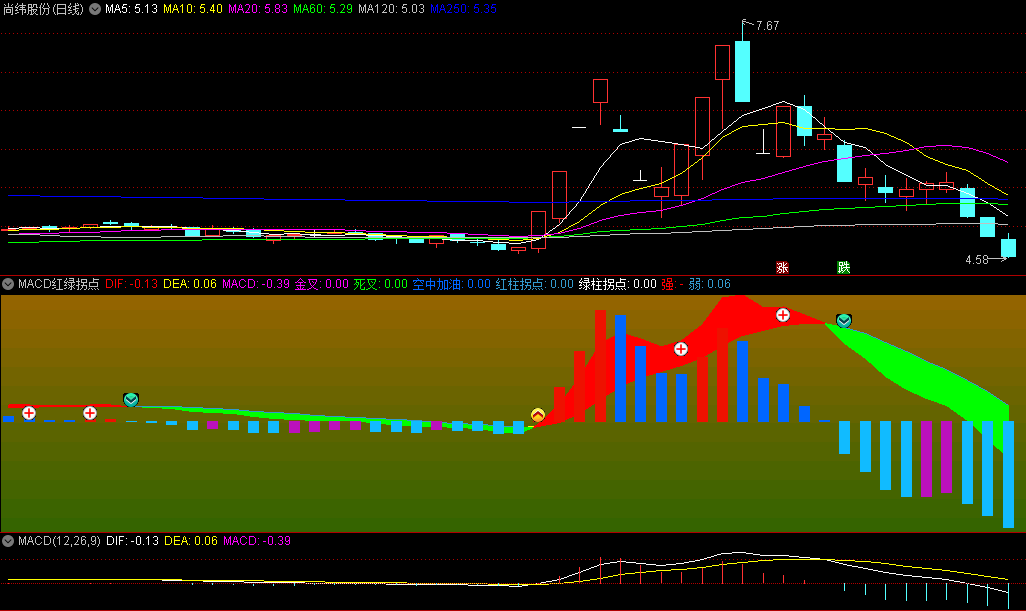 〖MACD红绿拐点〗副图指标 红带向上拐点 绿带向下拐点 通达信 源码