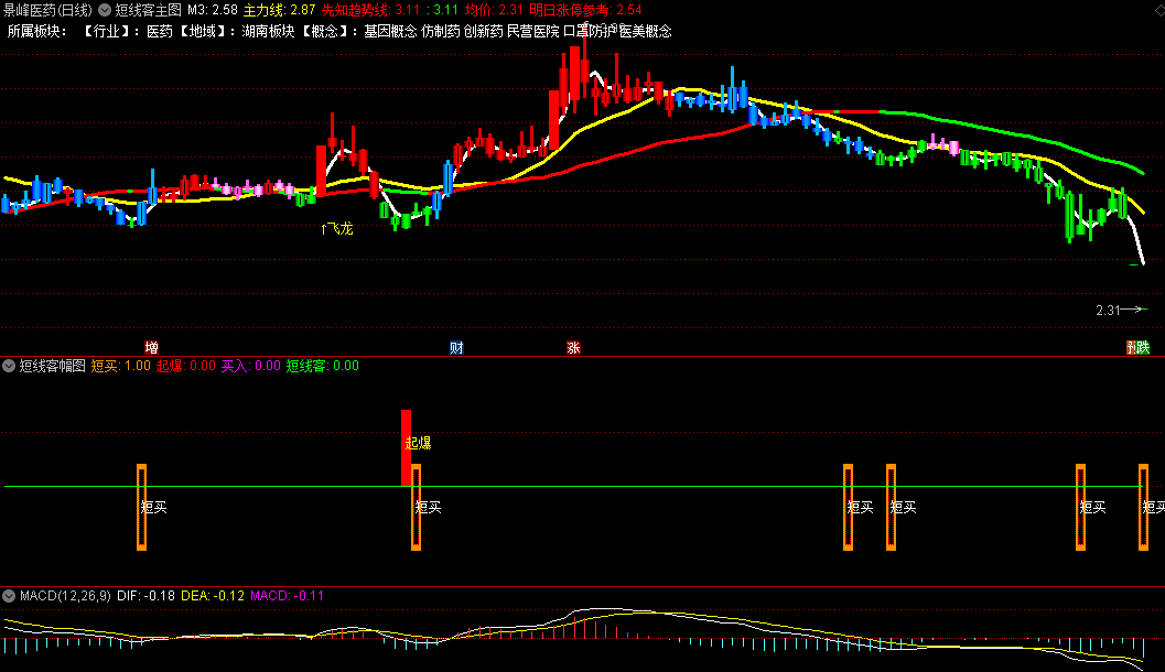 〖短线客〗主图/副图指标 一主一副吃波段 附源码 无未来 通达信 源码
