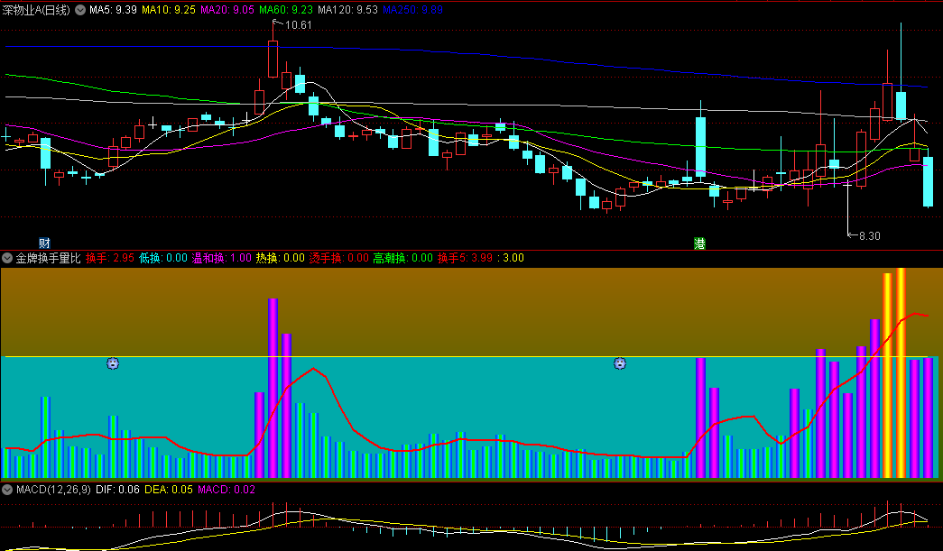 〖金牌换手量比〗副图指标 从换手率寻找规律 源码分享 通达信 源码