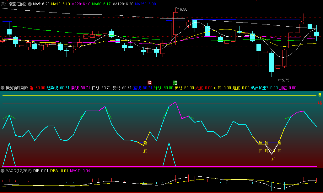 神剑系列之〖神剑顶底〗副图指标 紫白灰蓝绿黄六线 识别短中长顶底 通达信 源码