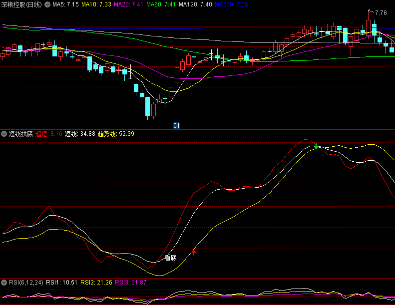 同花顺短线找底副图指标 吸底能量大法 超级大底 源码 效果图