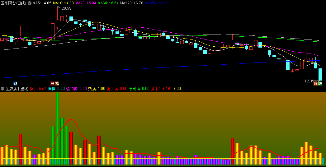 〖金牌换手量比〗副图指标 从换手率寻找规律 源码分享 通达信 源码
