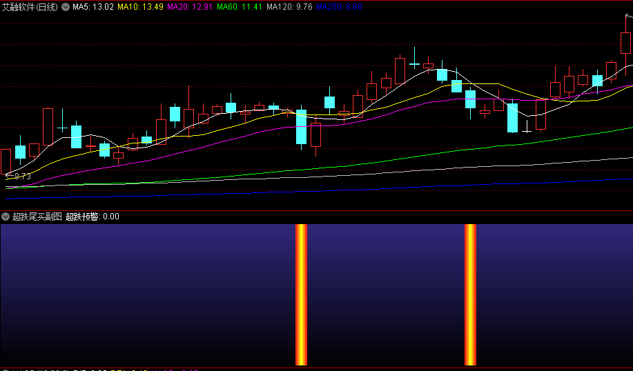 〖超跌尾买〗副图/选股指标，超跌预警 超牛的今买明卖指标 限时下载 通达信 源码