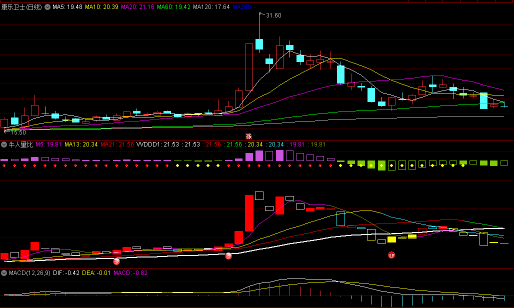 今选〖牛人量比〗副图指标 很火的指标 高手牛人作品 通达信 源码