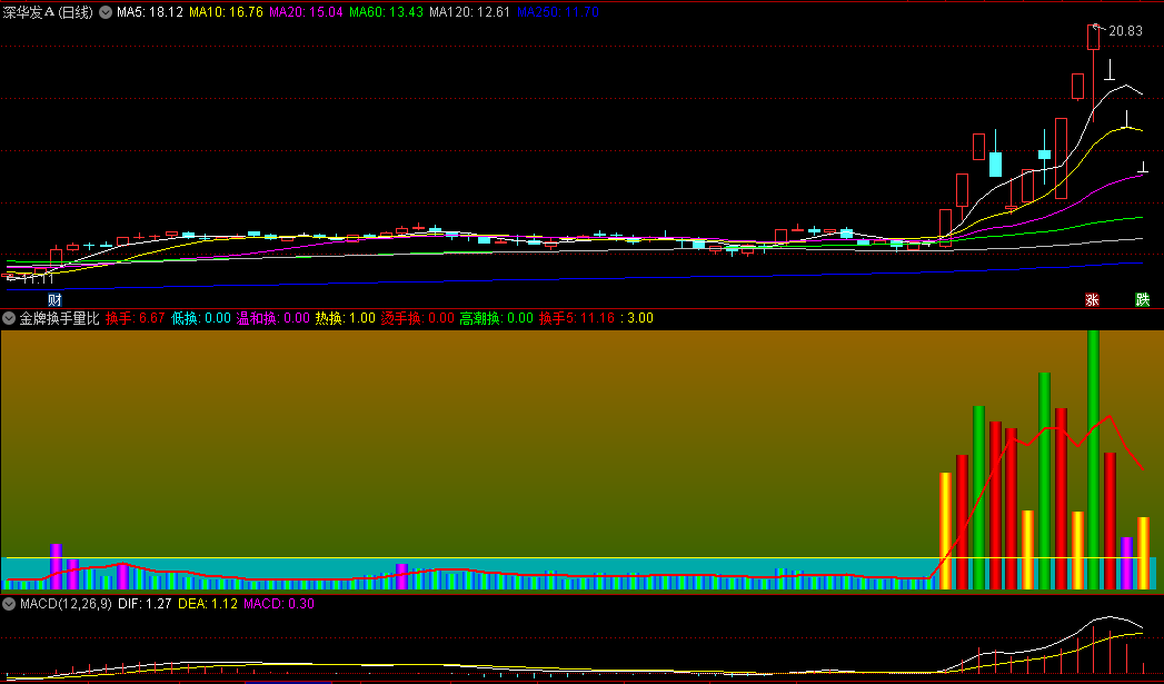 〖金牌换手量比〗副图指标 从换手率寻找规律 源码分享 通达信 源码