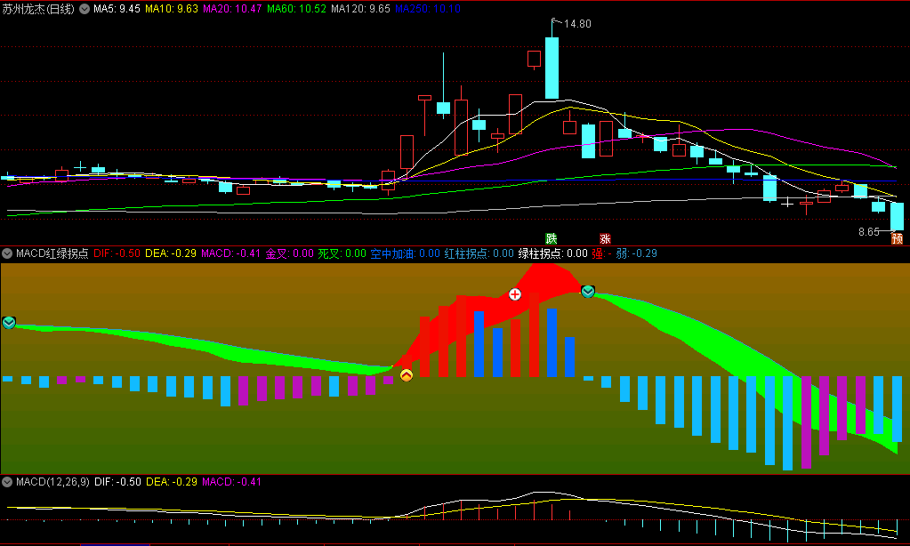 〖MACD红绿拐点〗副图指标 红带向上拐点 绿带向下拐点 通达信 源码