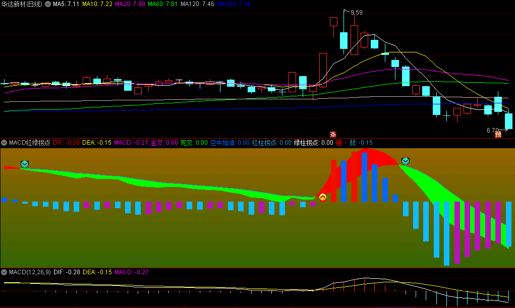 〖MACD红绿拐点〗副图指标 红带向上拐点 绿带向下拐点 通达信 源码