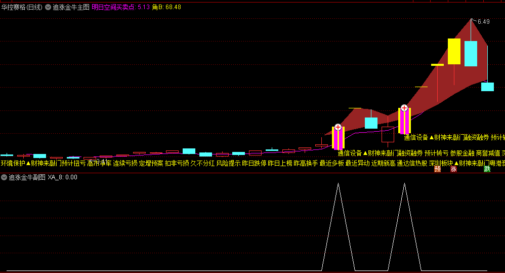 〖追涨金牛〗主图/副图/选股指标 明日空间买卖点 成功率比较高 无未来 通达信 源码