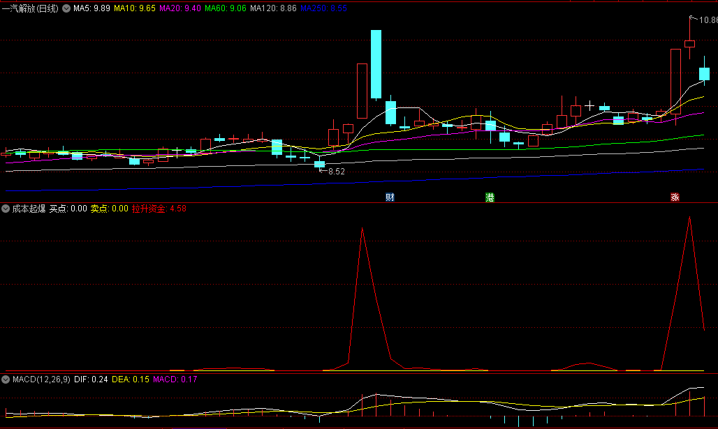 〖成本起爆〗副图指标 拉升资金点精准 无未来函数 通达信 源码