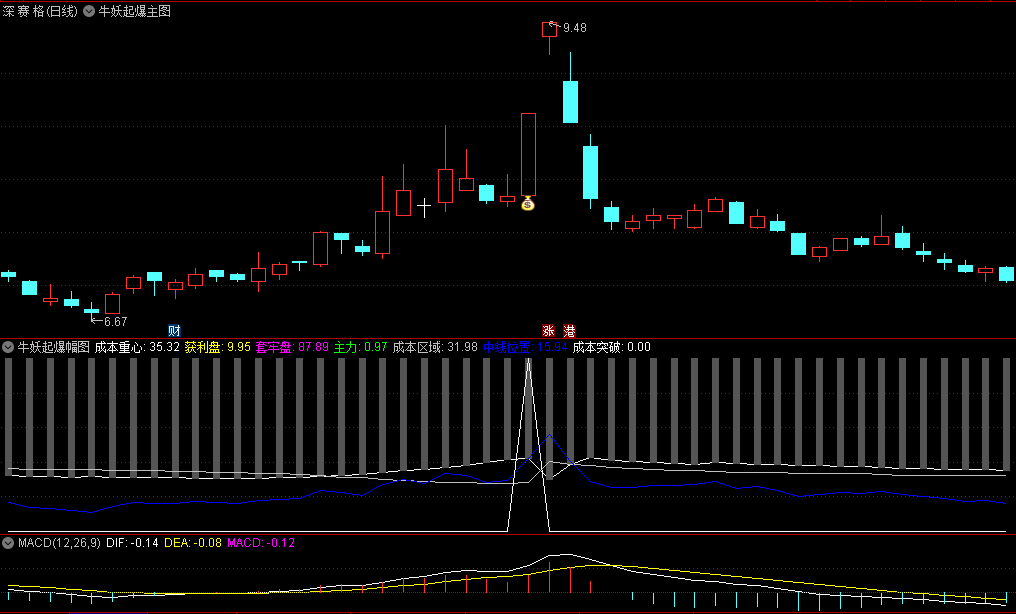 〖牛妖起爆〗主图/副图/选股指标 使用筹码中最高成本/最低成本/获利盘/套牢盘等信息 通达信 源码