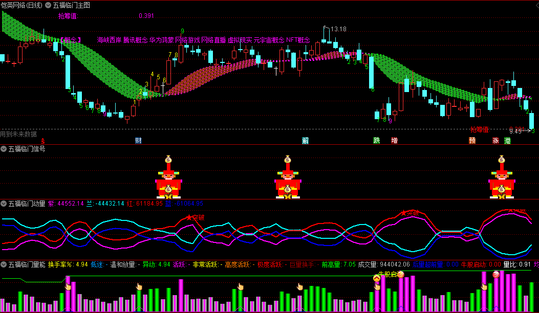 〖五福临门〗主图/副图/选股指标 主副图+选股器全套装 5维看盘 送给有缘人 通达信 源码