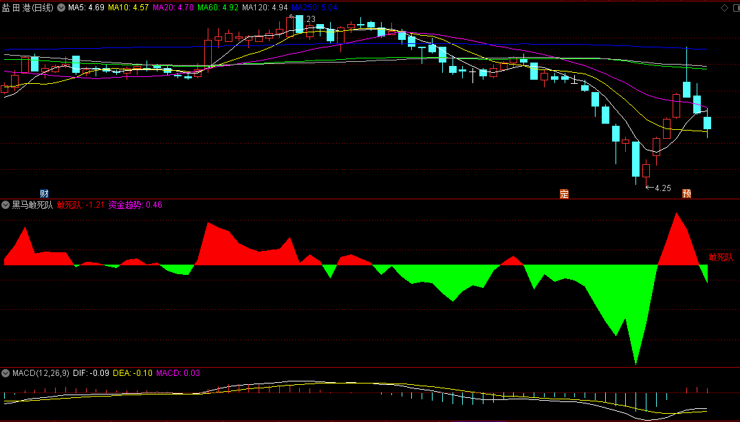 〖黑马敢死队〗副图指标 绿转红的买点还是比较准确 无未来 通达信 源码
