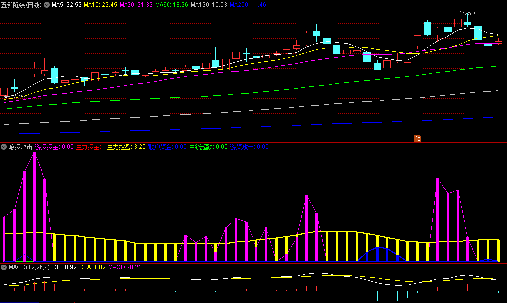 〖游资攻击〗副图/选股指标 多看少动 抓牛股 祝大家龙年发财 通达信 源码