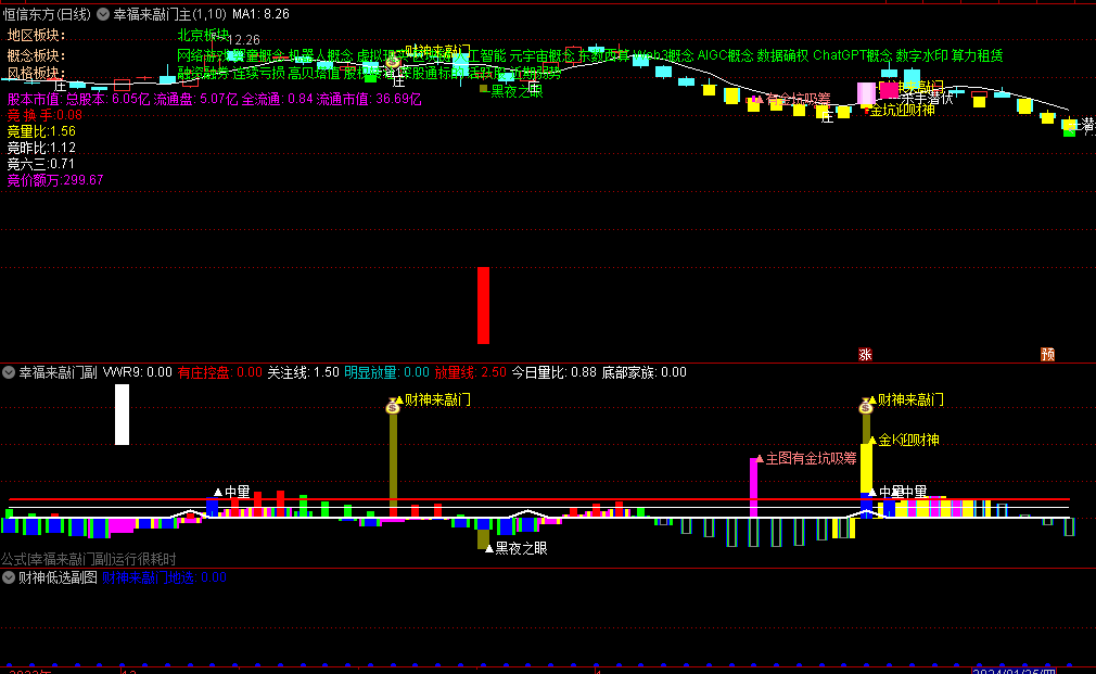〖幸福来敲门〗主图/副图/选股指标 某券商研发的套装指标 识别挖坑洗盘信号 通达信 源码