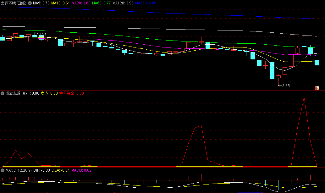 〖成本起爆〗副图指标 拉升资金点精准 无未来函数 通达信 源码