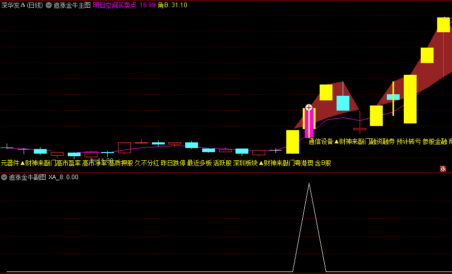 〖追涨金牛〗主图/副图/选股指标 明日空间买卖点 成功率比较高 无未来 通达信 源码