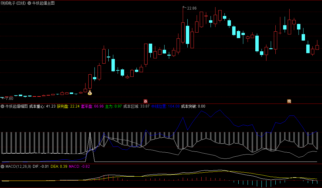 〖牛妖起爆〗主图/副图/选股指标 使用筹码中最高成本/最低成本/获利盘/套牢盘等信息 通达信 源码