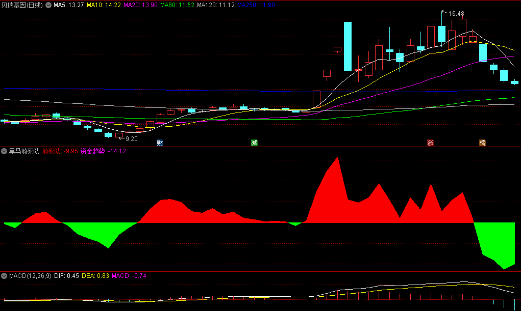 〖黑马敢死队〗副图指标 绿转红的买点还是比较准确 无未来 通达信 源码