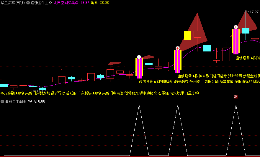 〖追涨金牛〗主图/副图/选股指标 明日空间买卖点 成功率比较高 无未来 通达信 源码