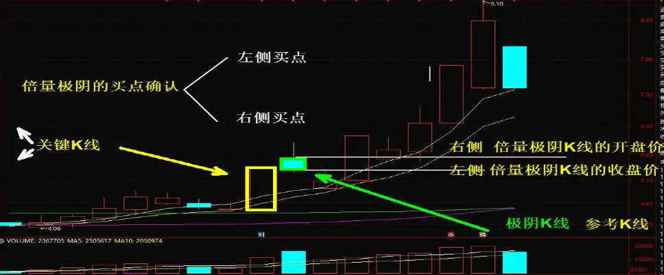 分享倍量极阴战法的技巧及〖倍量极阴选股器〗副图/选股指标 倍量极阴2.0 左右侧买点 通达信 源码