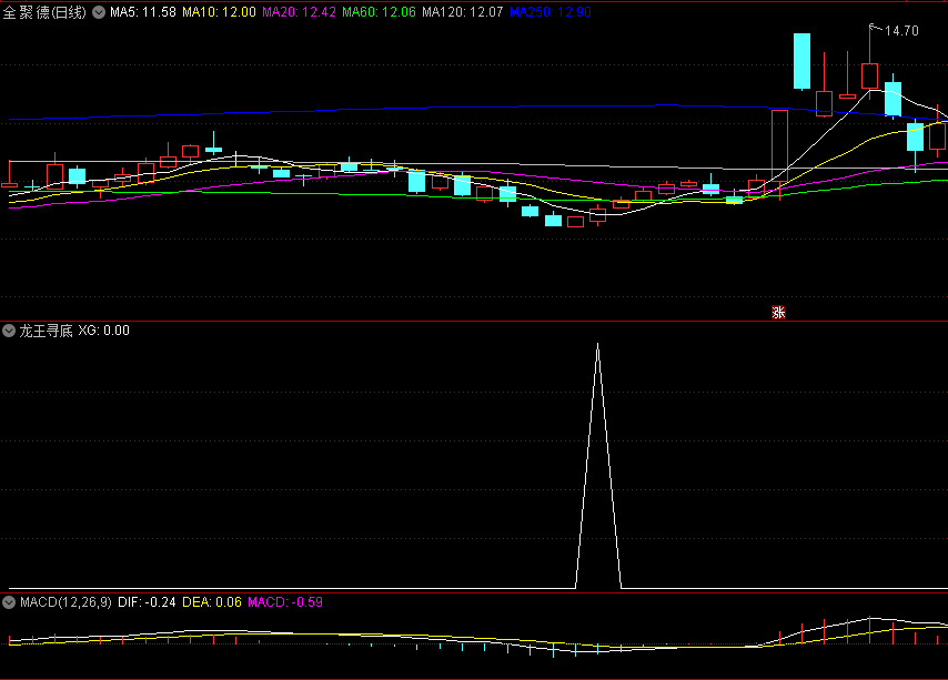 〖龙王寻底〗副图/选股指标 无畏牛熊 信号超准 无未来 通达信 源码