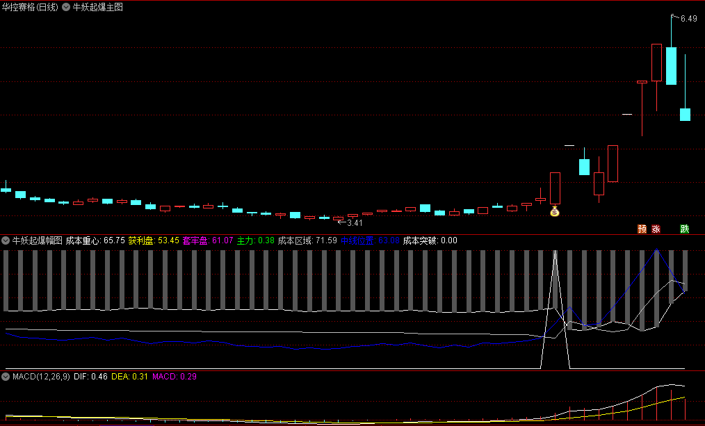 〖牛妖起爆〗主图/副图/选股指标 使用筹码中最高成本/最低成本/获利盘/套牢盘等信息 通达信 源码