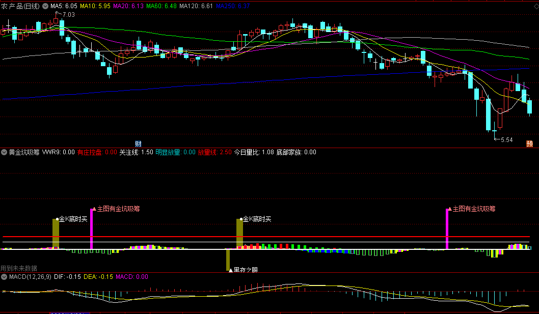 〖黄金坑吸筹〗副图指标 含波段低点/金线王/吸拉派落/金坑吸 通达信 源码