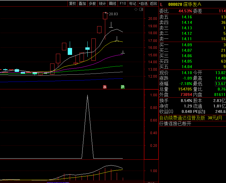 〖凹底板倍量假阴〗副图/选股指标 找出假阴线 无未来 通达信 源码