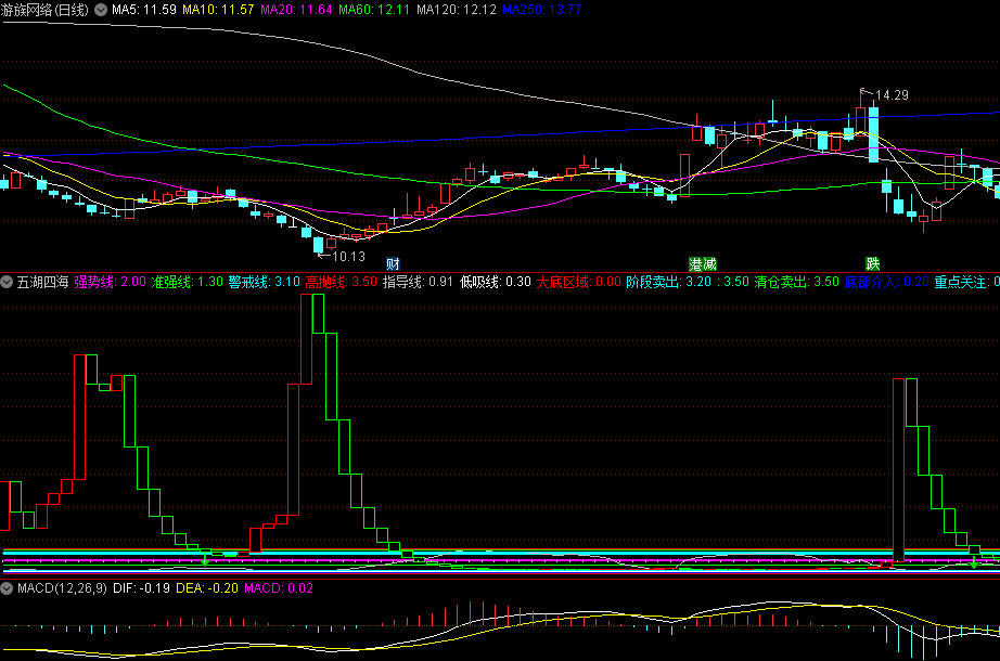 看强弱分界线大底区域重点关注的五湖四海副图公式