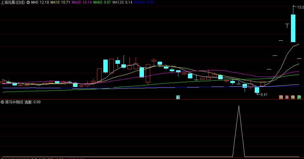 〖黑马中期线〗副图/选股指标 中期方向线选股 无未来函数 通达信 源码