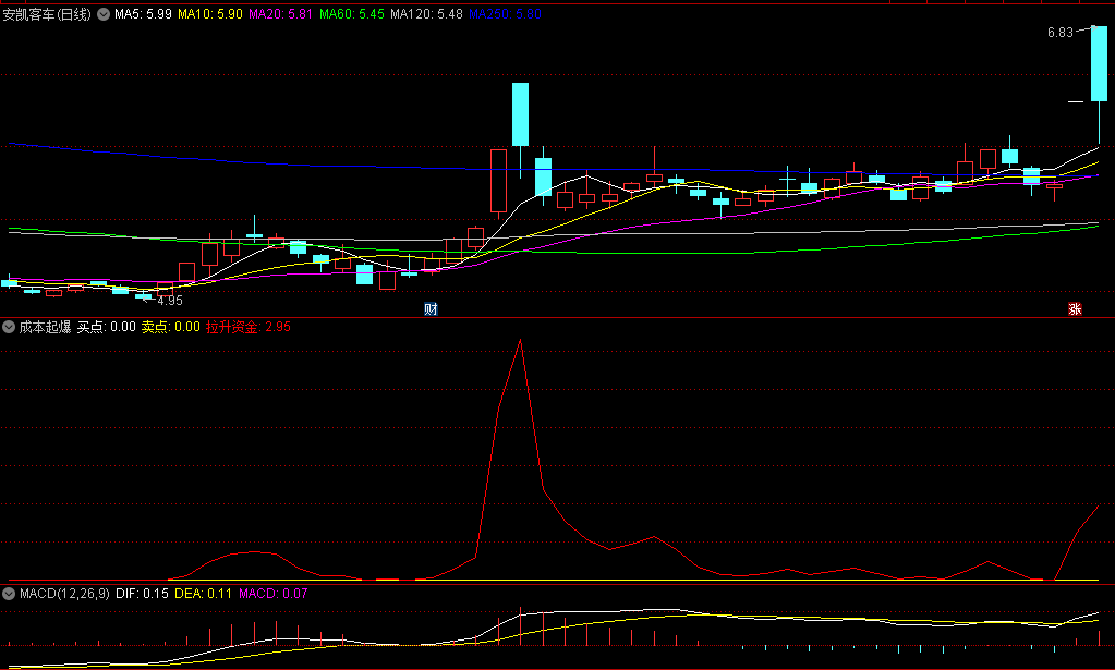 〖成本起爆〗副图指标 拉升资金点精准 无未来函数 通达信 源码