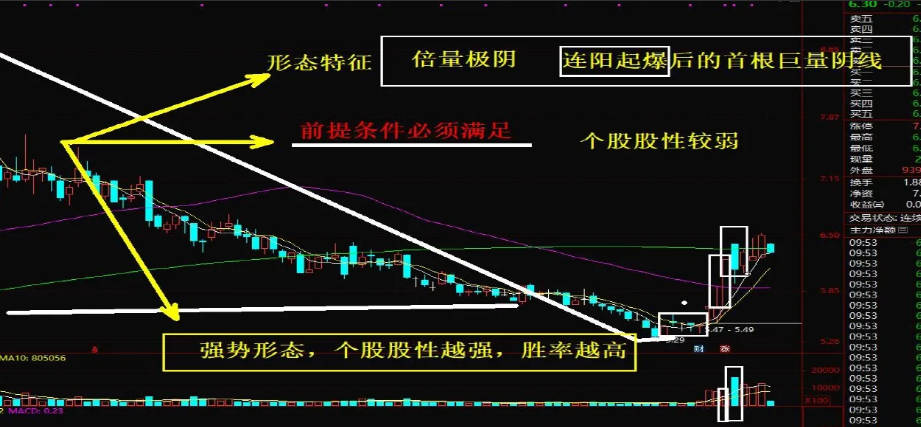 分享倍量极阴战法的技巧及〖倍量极阴选股器〗副图/选股指标 倍量极阴2.0 左右侧买点 通达信 源码