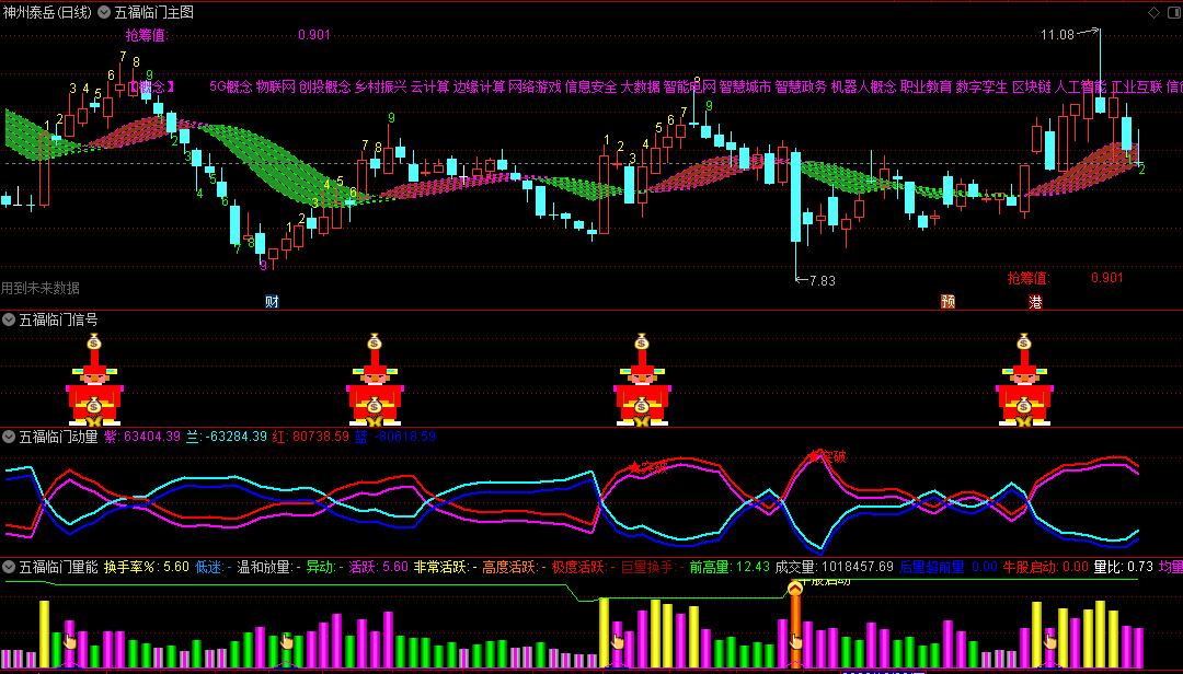 〖五福临门〗主图/副图/选股指标 主副图+选股器全套装 5维看盘 送给有缘人 通达信 源码