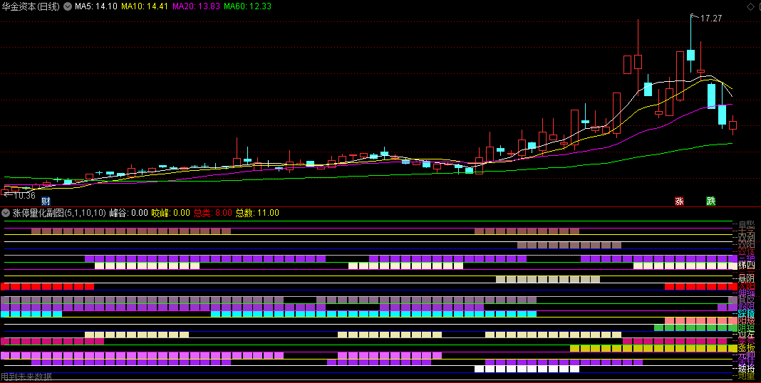 〖涨停量化〗副图指标 别的地方搬运而来 看着挺好玩 通达信 源码