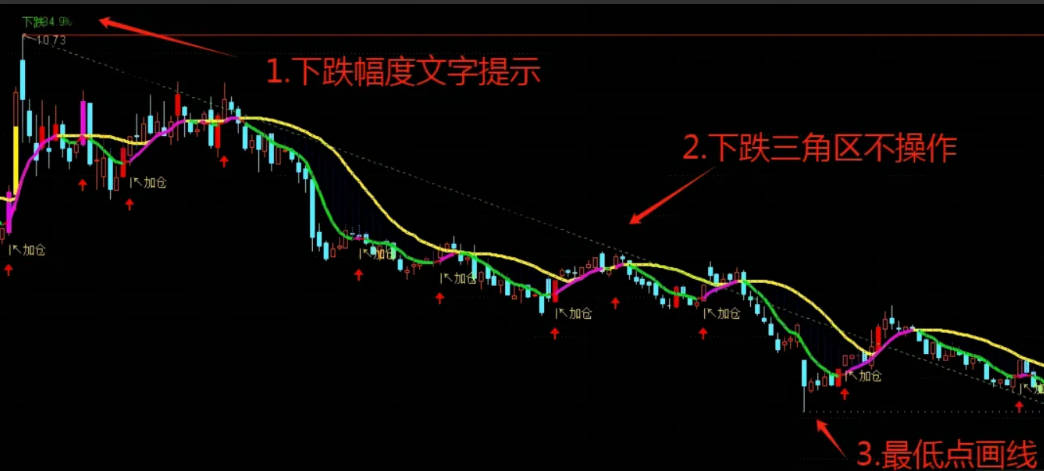 〖七彩神龙G2〗主图指标 神龙战法升级版主图指标公式 非精品不发 通达信 源码