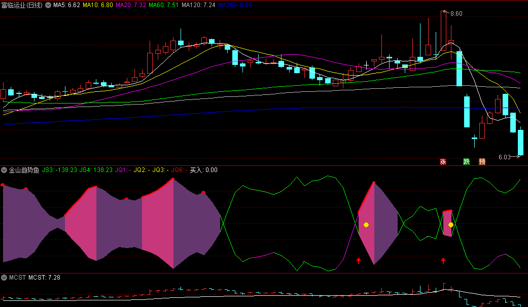 〖金山趋势鱼〗副图指标 全图形化提示 无未来函数 通达信 源码