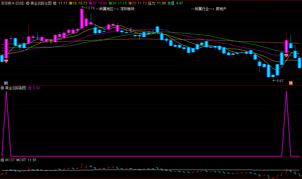〖黄金回踩〗主图/副图/选股指标 典型的波段操盘指标 支撑位找买入信号 通达信 源码