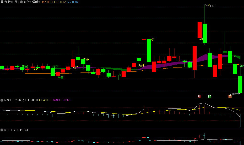 〖多空加强版〗主图指标 四种趋势状态平空/平多/加多/加空 无未来 通达信 源码
