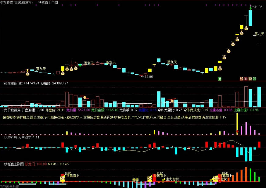 通达信量化模型〖扶摇直上落九天〗主图/副图/选股指标 完美波段轻松捉妖 某宝价格不菲 通达信 源码