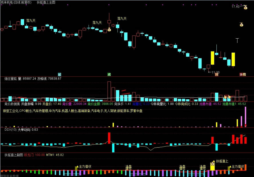 通达信量化模型〖扶摇直上落九天〗主图/副图/选股指标 完美波段轻松捉妖 某宝价格不菲 通达信 源码