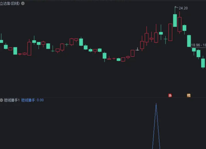 精品〖短线猎手〗副图/选股指标 按照一月的地狱行情来测试成功率不错 通达信 源码 