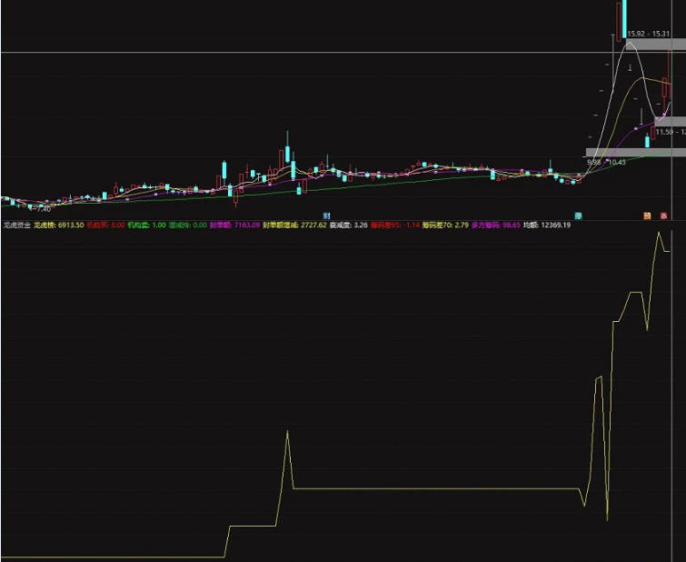 〖抓筹码本质〗副图指标 把龙虎榜资金曲线化 需要level2行情 通达信 源码