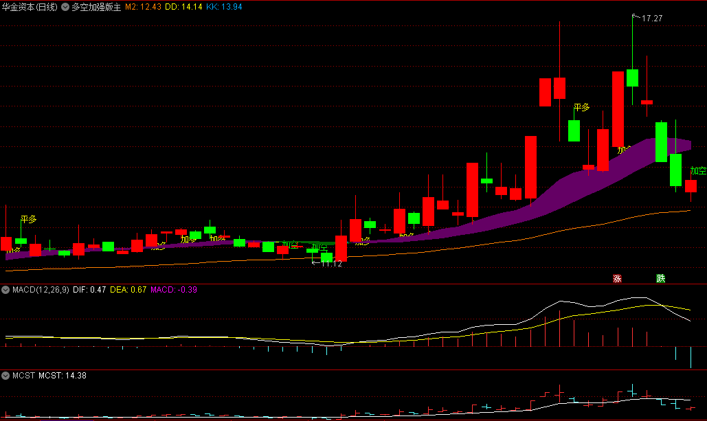 〖多空加强版〗主图指标 四种趋势状态平空/平多/加多/加空 无未来 通达信 源码