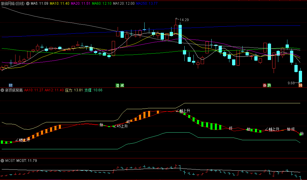 〖新顶底背离〗副图指标 多信号提示 上下轨压力支撑 通达信 源码