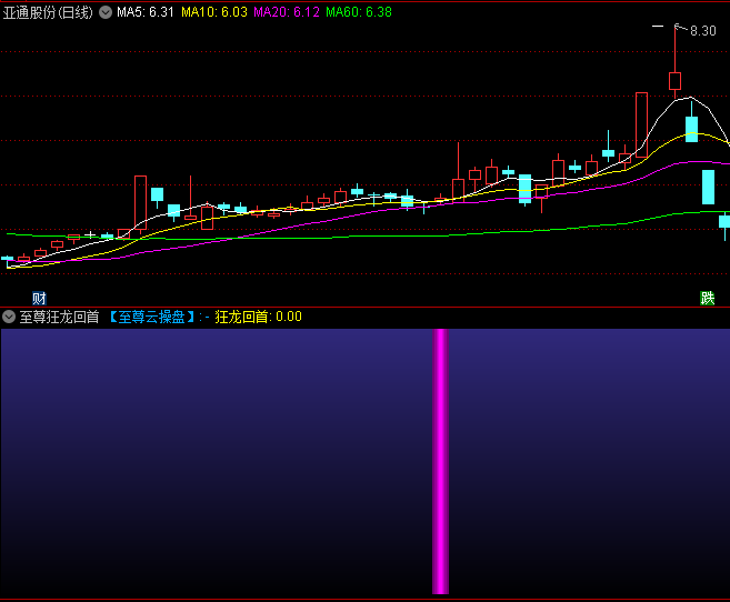 今选〖狂龙回首〗副图/选股指标 选股少而精 源码分享 无未来 通达信 源码