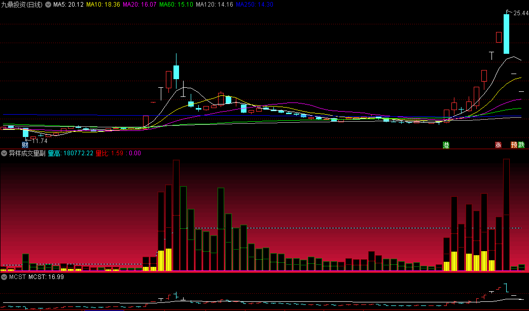 〖异样成交量〗副图指标 成交量选股 自用收藏的 无未来 通达信 源码