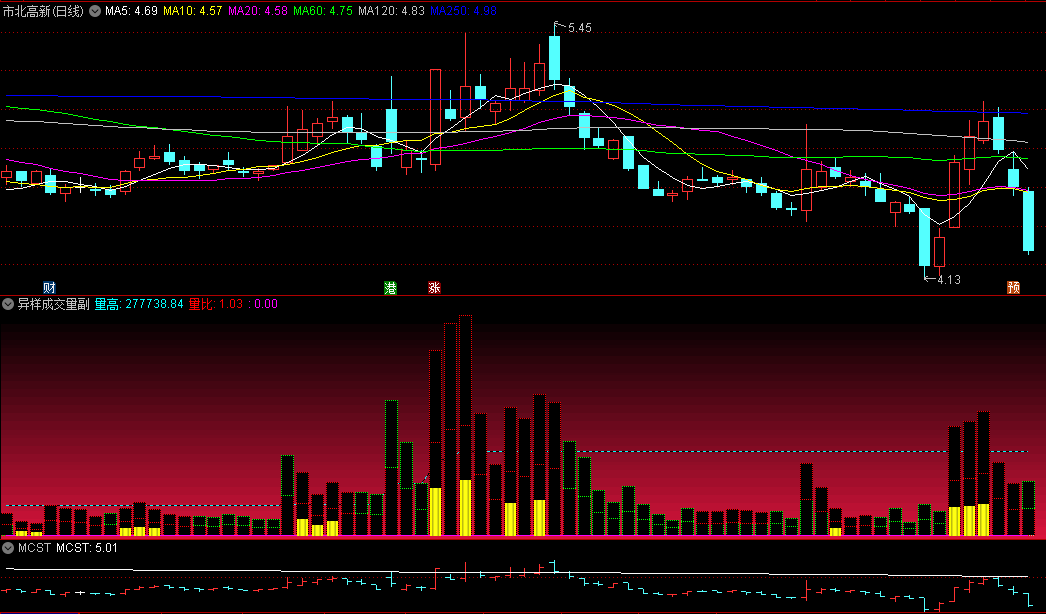 〖异样成交量〗副图指标 成交量选股 自用收藏的 无未来 通达信 源码