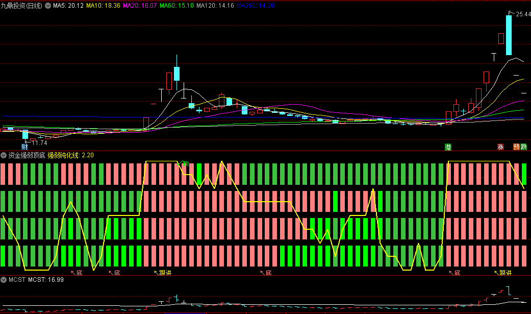 〖资金强弱顶底〗副图指标 一根线看清资金是强是弱 无未来函数 通达信 源码