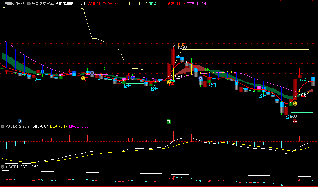 〖量能多空买卖〗主图指标 波段拉升 多方空方较量买卖 通达信 源码