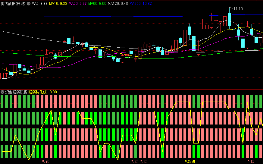 〖资金强弱顶底〗副图指标 一根线看清资金是强是弱 无未来函数 通达信 源码